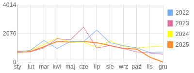 Wykres roczny blog rowerowy krzychu60.bikestats.pl